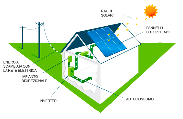 funzionamento impianto fotovoltaico