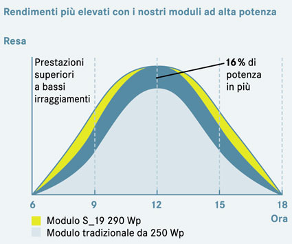 Fotovoltaico GenialEnergy energie rinnovabili energia ecologico rendimenti