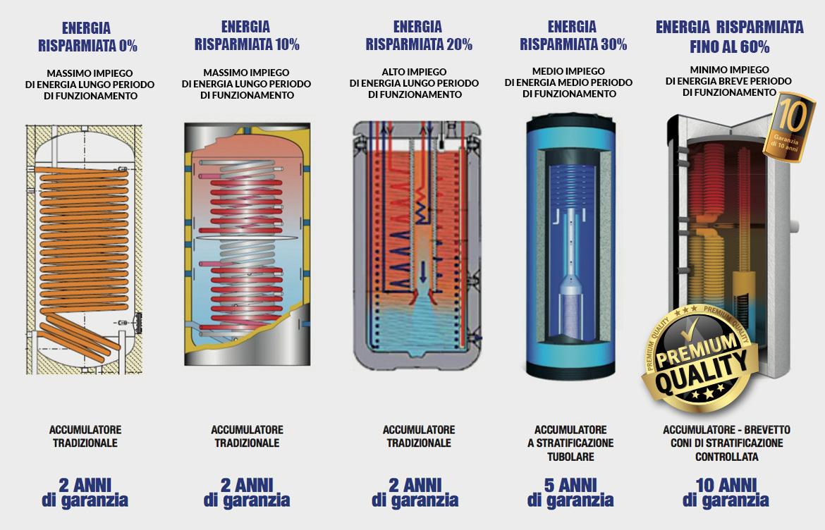 accumulatori acqua calda sul mercato