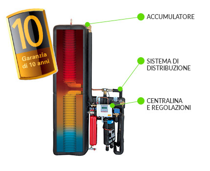 kit base sistema nativa per un maggior risparmio in bolletta