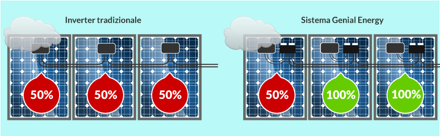 pannelli fotovoltaici inteligenti per una maggiore resa anche senza sole