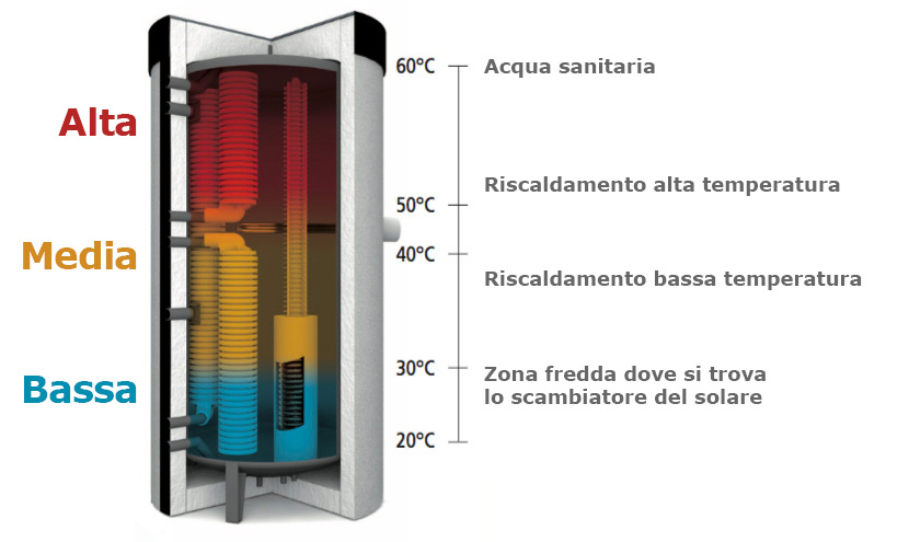 Acqua Calda Sanitaria: nuovo sistema per raddoppiare i rendimenti