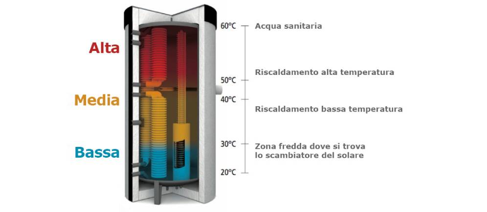 l'accumulatore Sailer