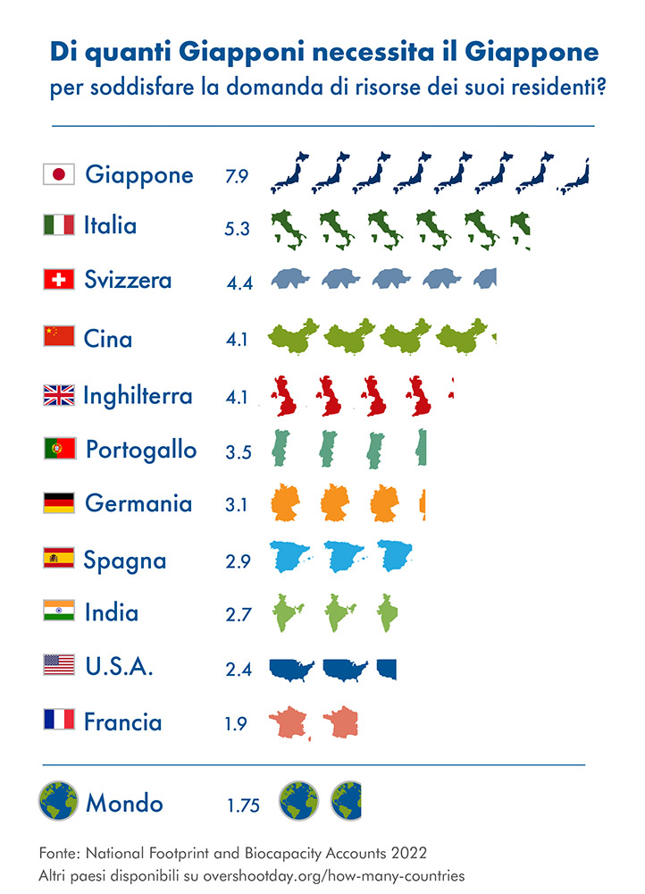 Impronta ecologica dei paesi